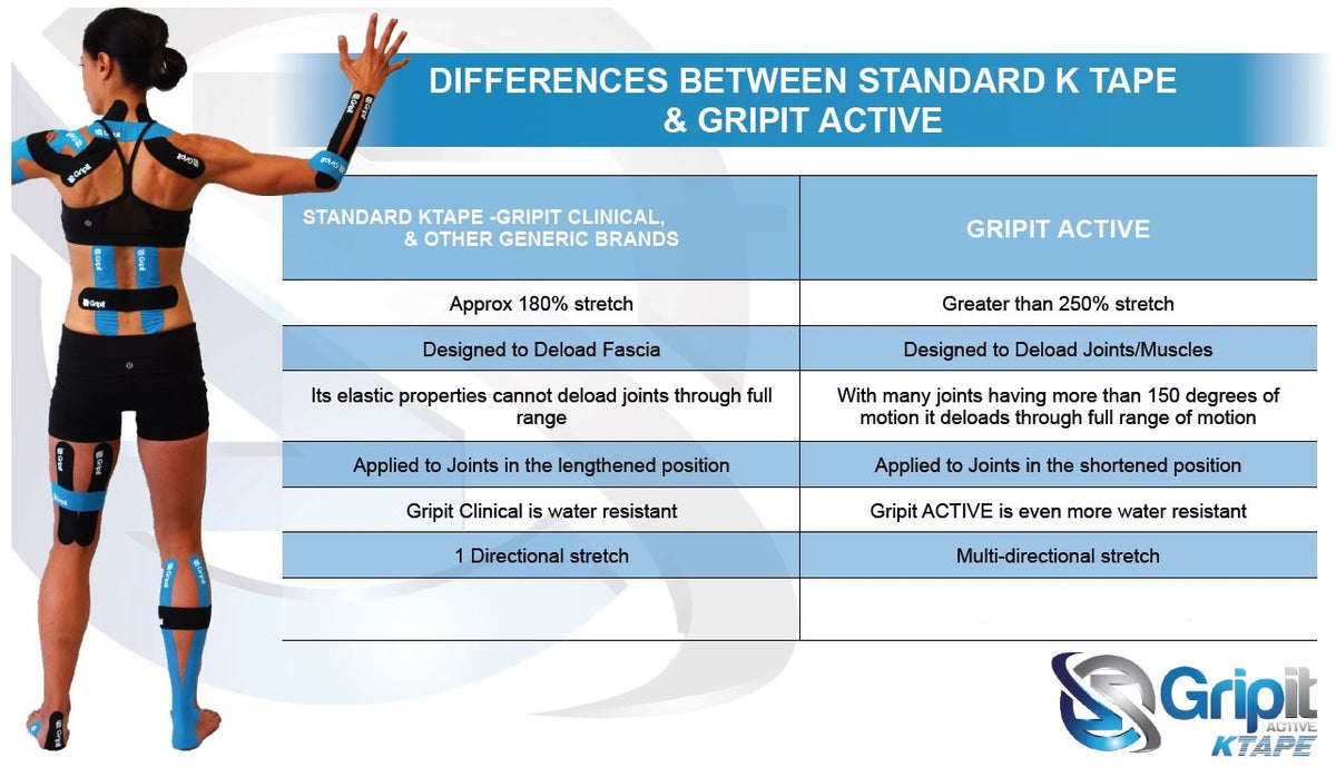 Cohesive Tape vs Athletic Tape: 5 Important Differences • DynaPro Health  Inc.